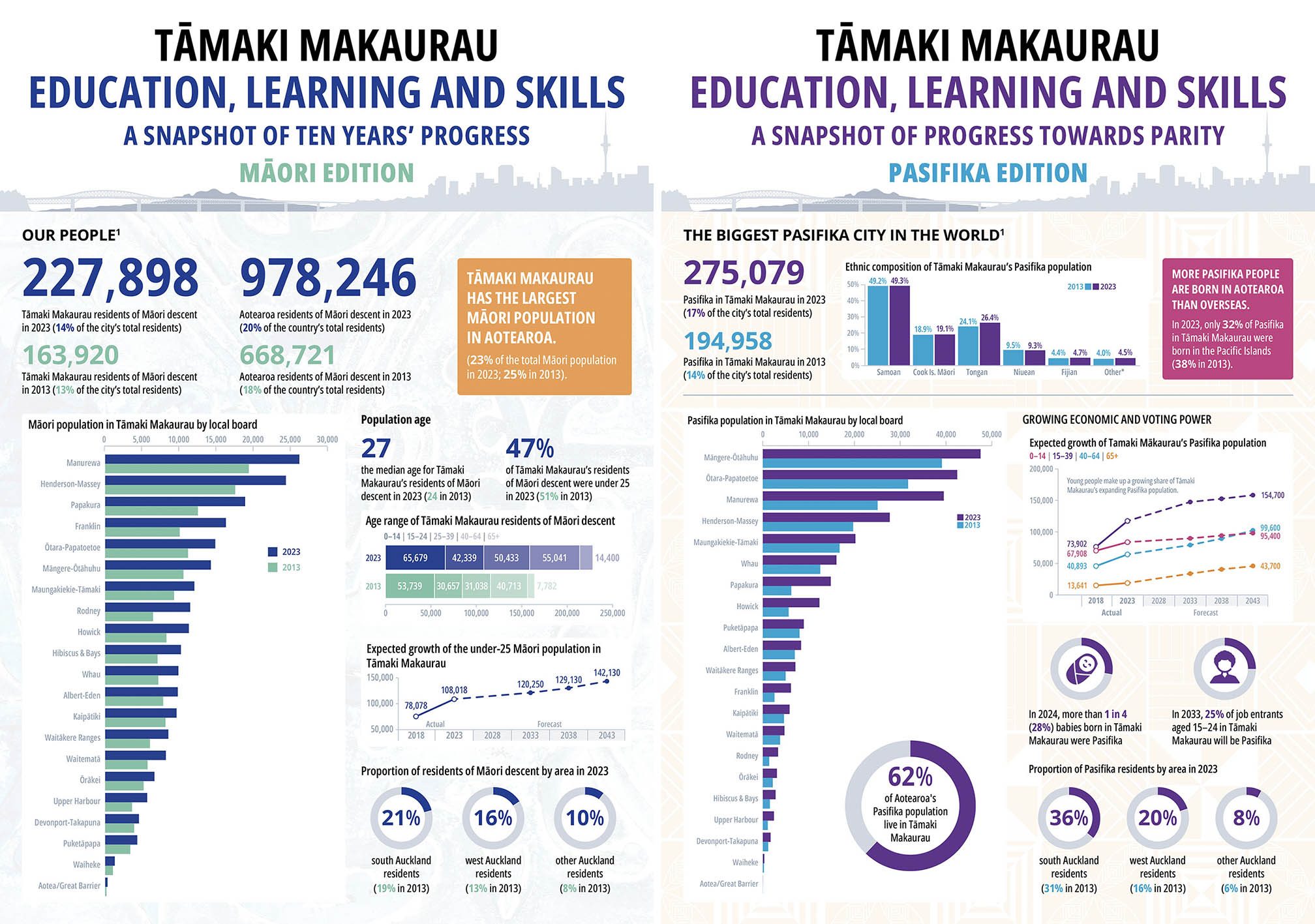 2025 Māori And Pasifika Snapshot Front Pages