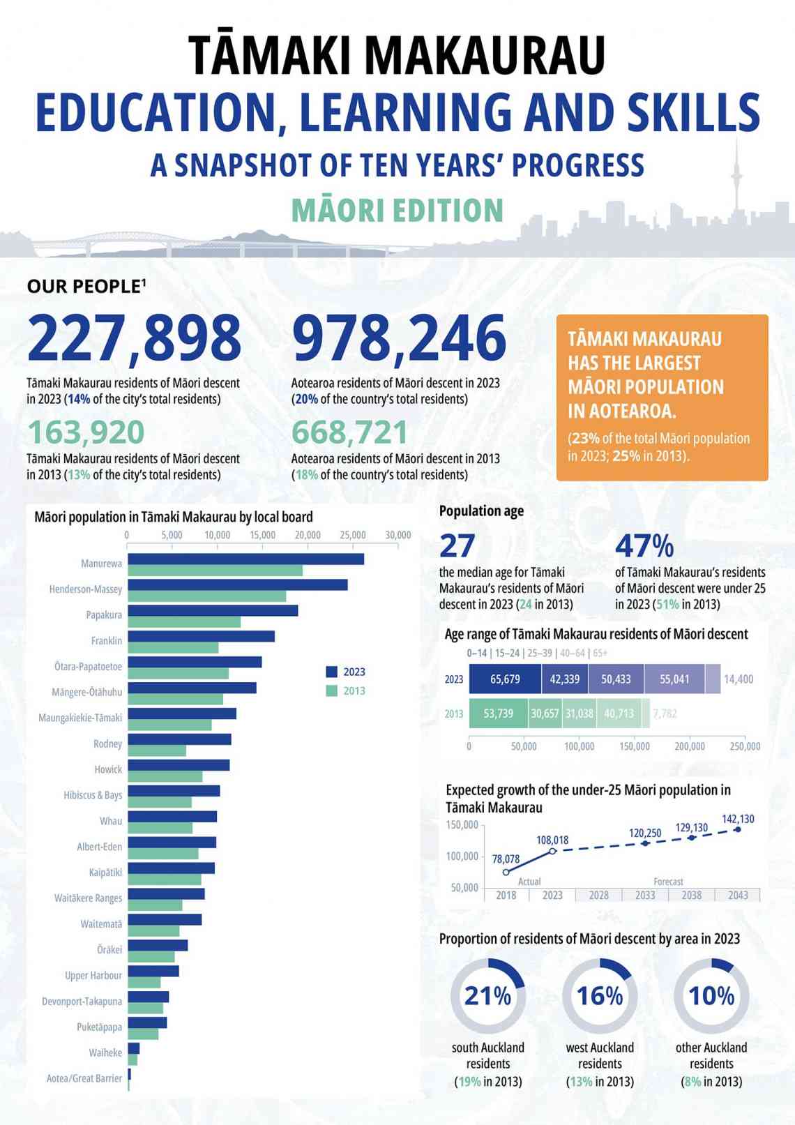 2025 Māori Education Snapshot Front Page