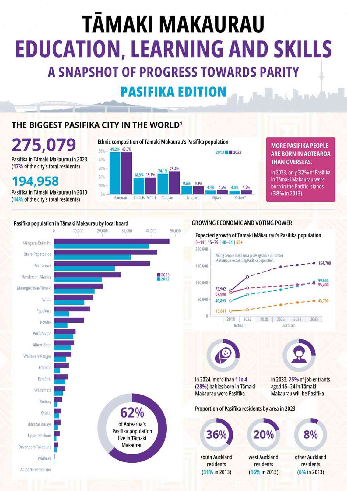2025 Pasifika Education Snapshot Front Page
